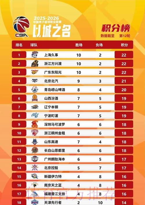 CBA最新排名!北京跌出前四,6-12混战,山东浙江连胜逐渐稳固! CBA最新排名!北京跌出前四,6-12混战,山东浙江连胜逐渐稳固!