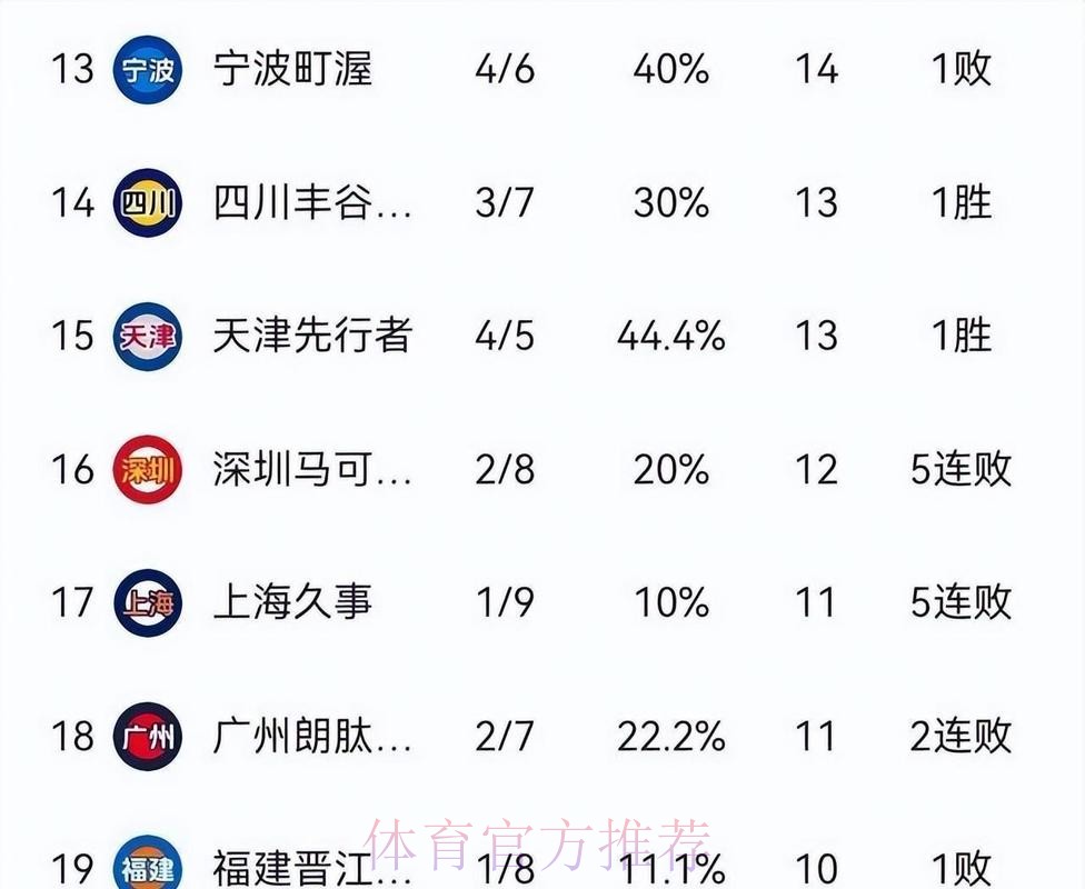 CBA最新排名!北京跌出前四,6-12混战,山东浙江连胜逐渐稳固! CBA最新排名!北京跌出前四,6-12混战,山东浙江连胜逐渐稳固!