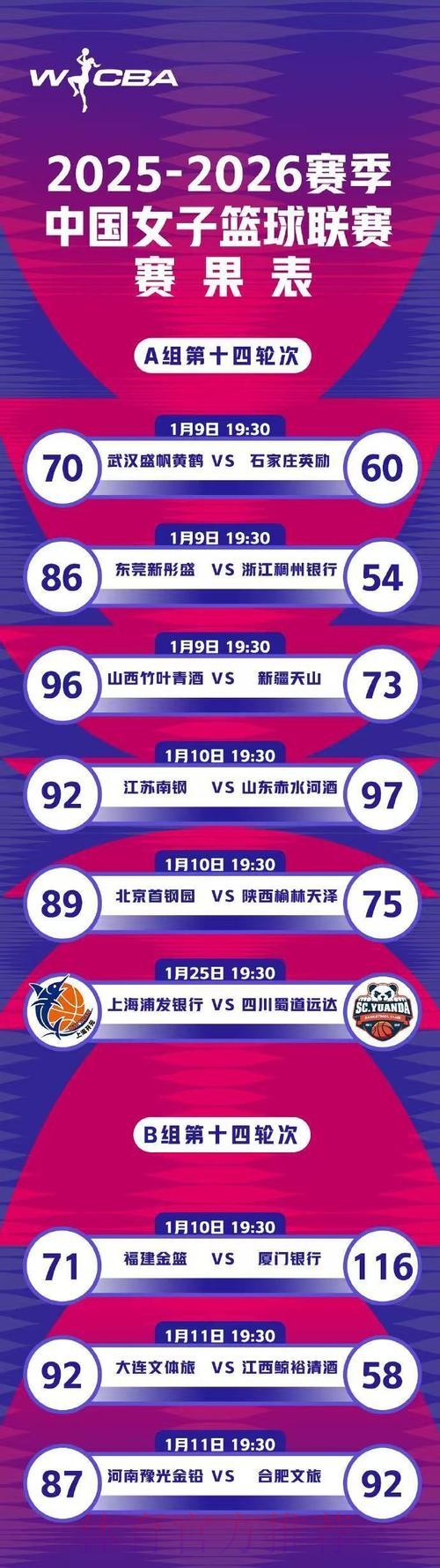 WCBA官方分享第十四轮赛果表:强弱分明,竞争逐渐白热化 WCBA官方分享第十四轮赛果表:强弱分明,竞争逐渐白热化